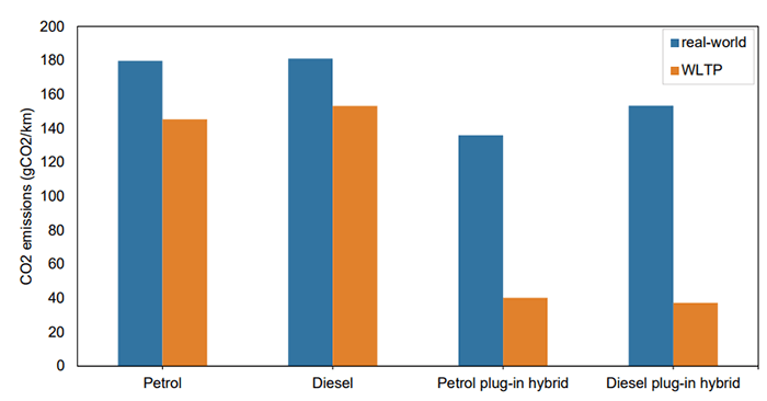 Emissioni medie di Co2 reali e Wltp
